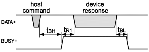 SEI Single Byte Command Diagram