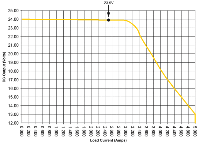 Output Voltage versus Load Diagram